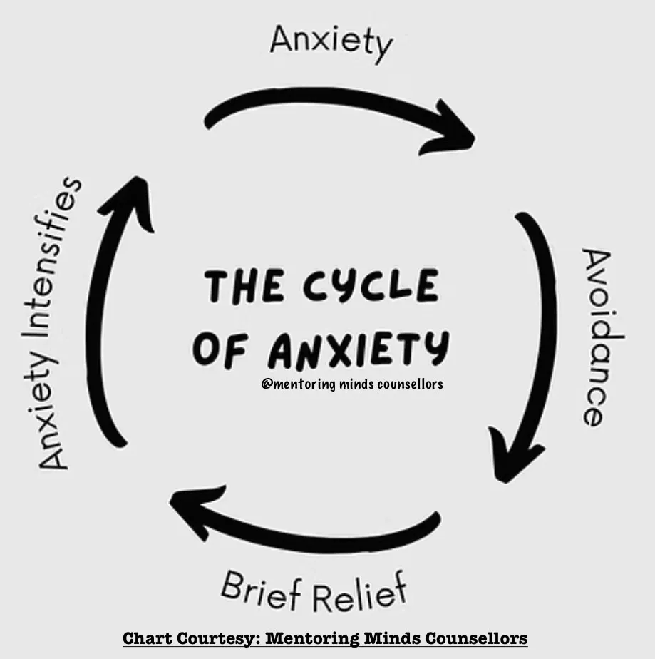 The Cycle of Anxiety